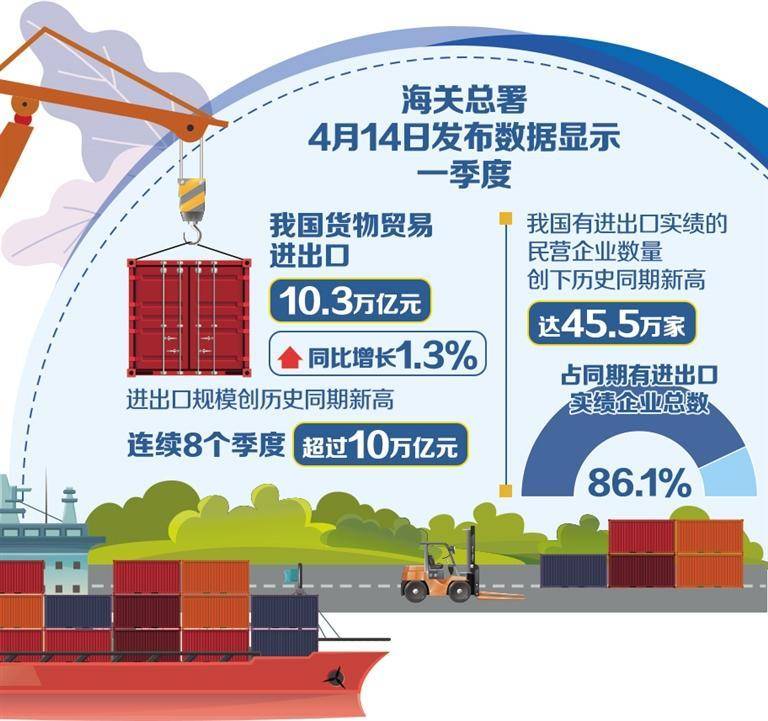 一季度貨物貿易進出口同比增長1.3% 外貿頂壓前行量質齊升